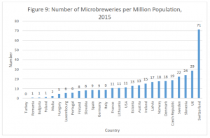 microbreweries per million